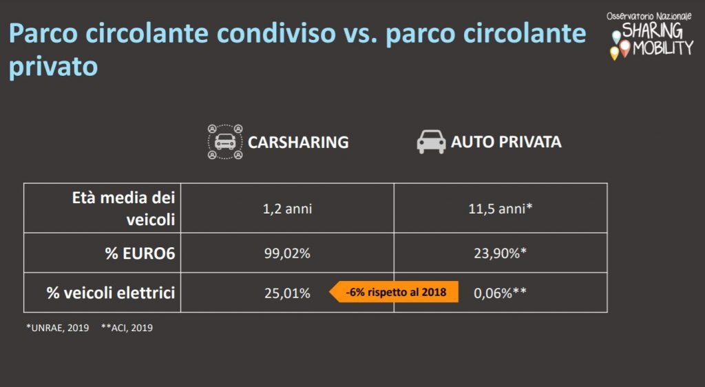 smart mobility dati osservatorio carsharing